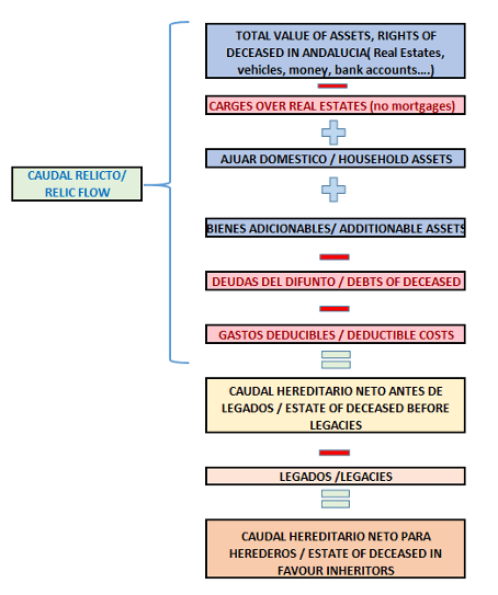 Guide définitif de l'impôt sur les successions en Andalousie