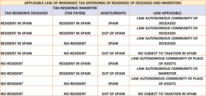 Inheritance Tax in Spain levied