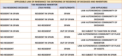 erfbelasting in Spanje geheven